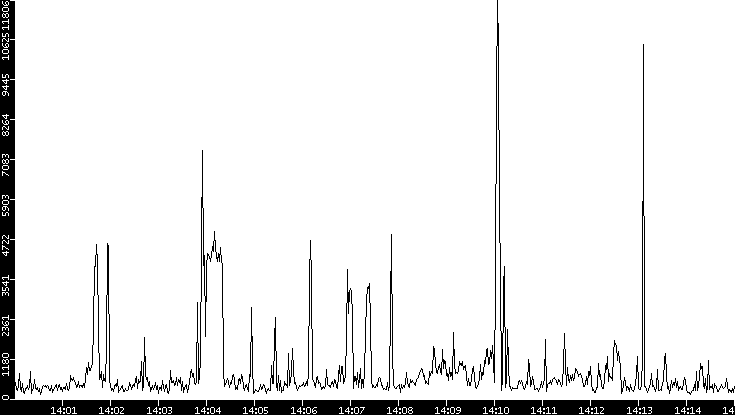 Throughput vs. Time