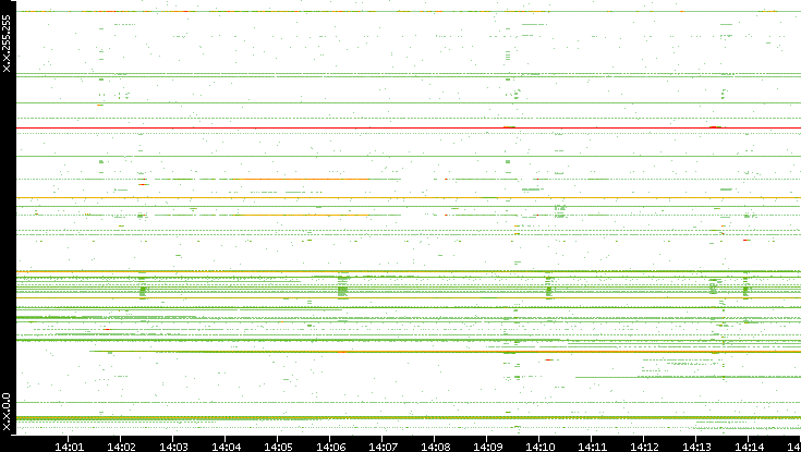 Dest. IP vs. Time