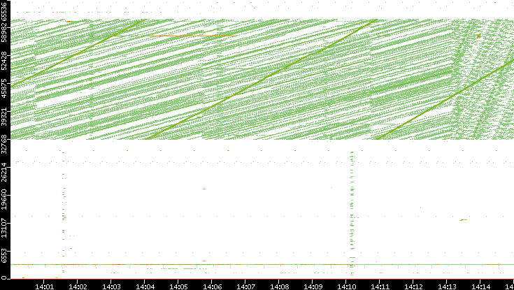 Dest. Port vs. Time