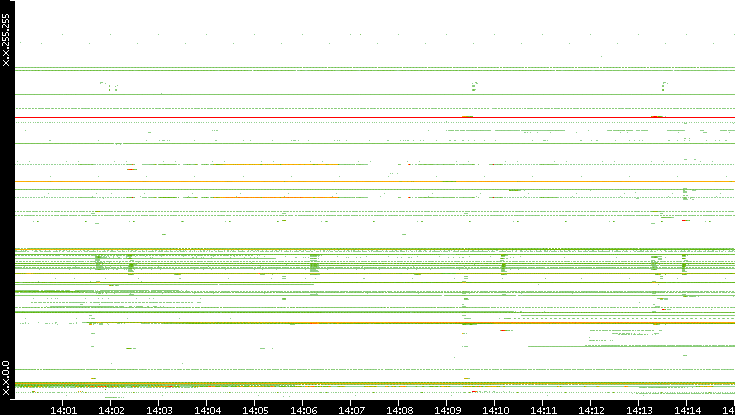 Src. IP vs. Time