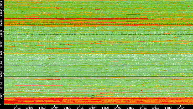 Src. Port vs. Time