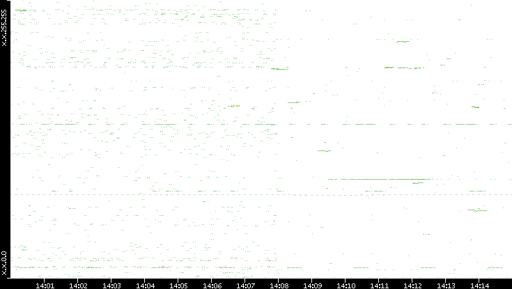 Dest. IP vs. Time