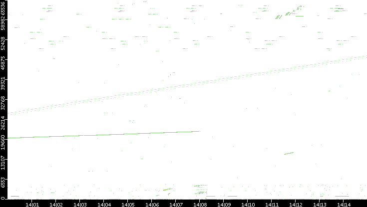 Src. Port vs. Time