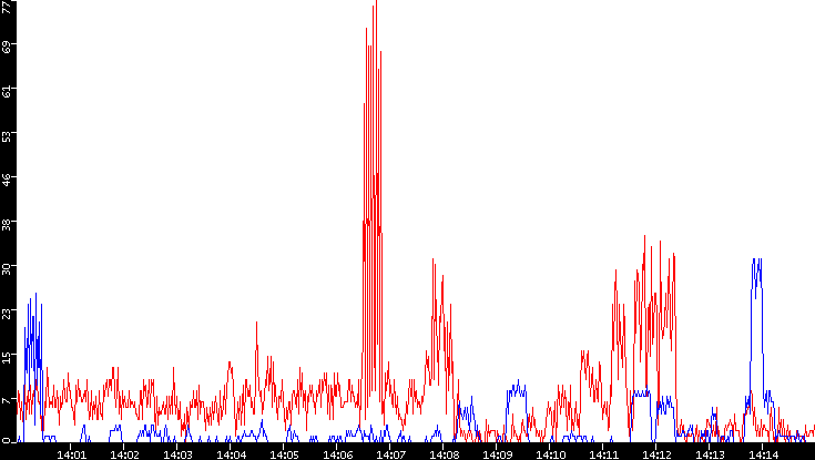 Nb. of Packets vs. Time