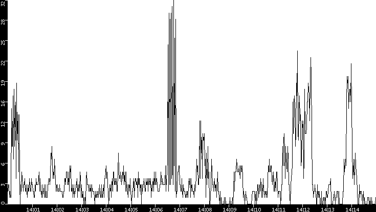 Throughput vs. Time