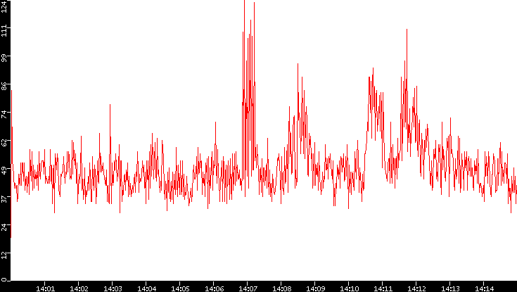 Nb. of Packets vs. Time