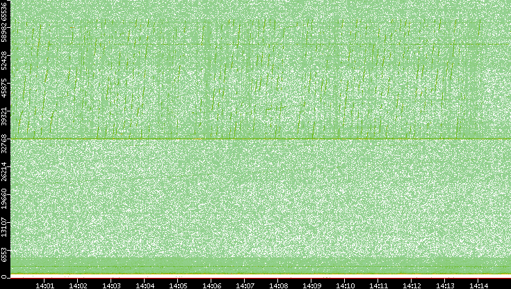 Dest. Port vs. Time