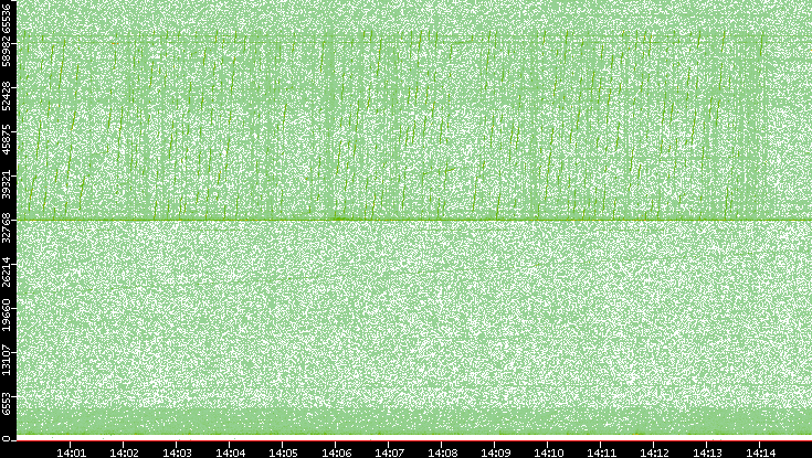 Src. Port vs. Time