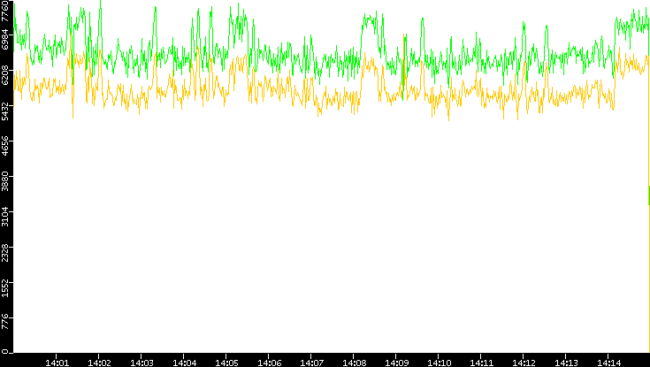 Entropy of Port vs. Time