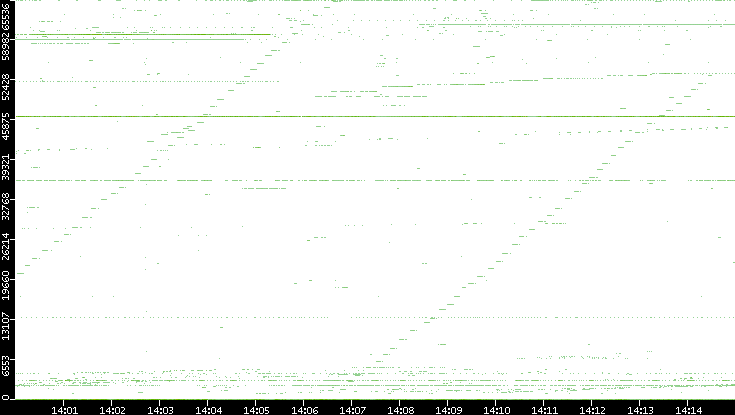 Src. Port vs. Time