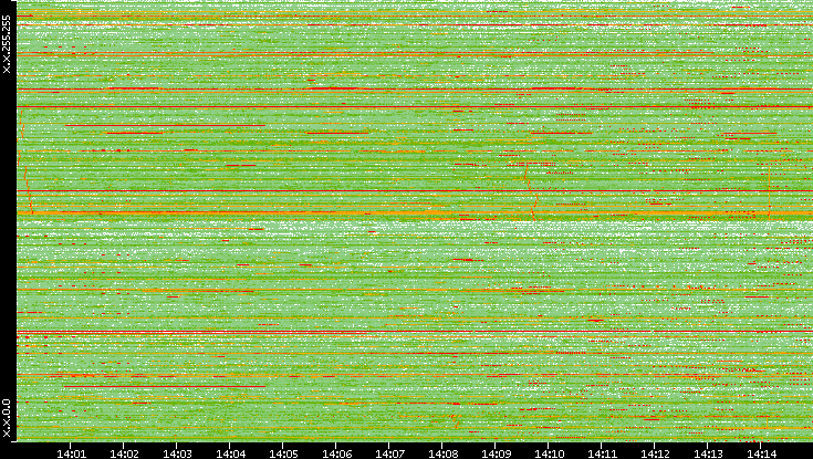 Dest. IP vs. Time
