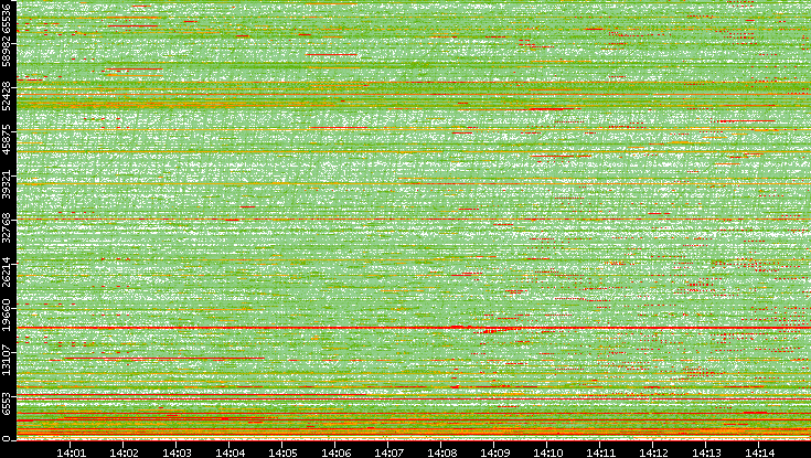 Dest. Port vs. Time