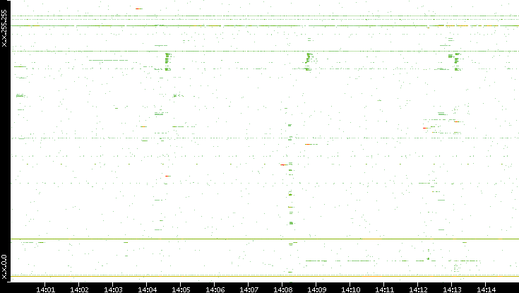 Dest. IP vs. Time