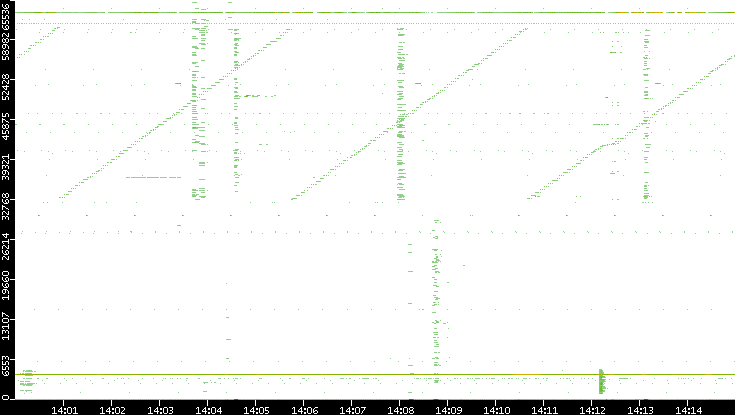 Dest. Port vs. Time