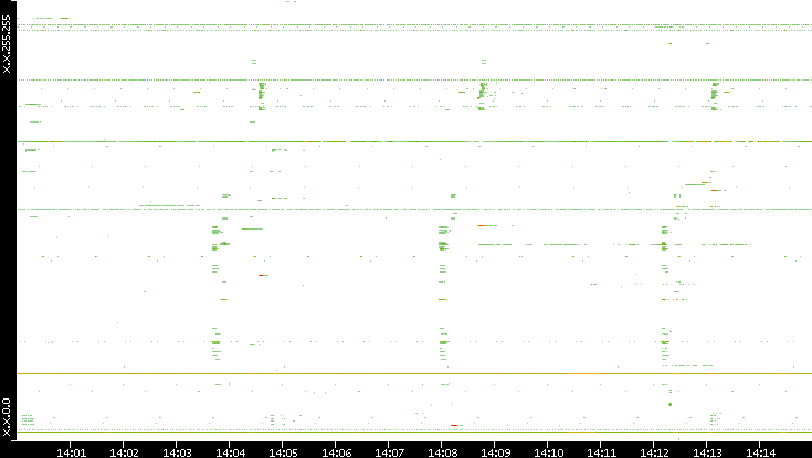 Src. IP vs. Time