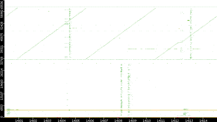 Src. Port vs. Time