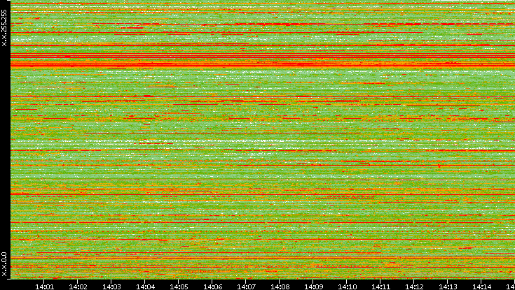 Src. IP vs. Time