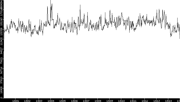 Throughput vs. Time