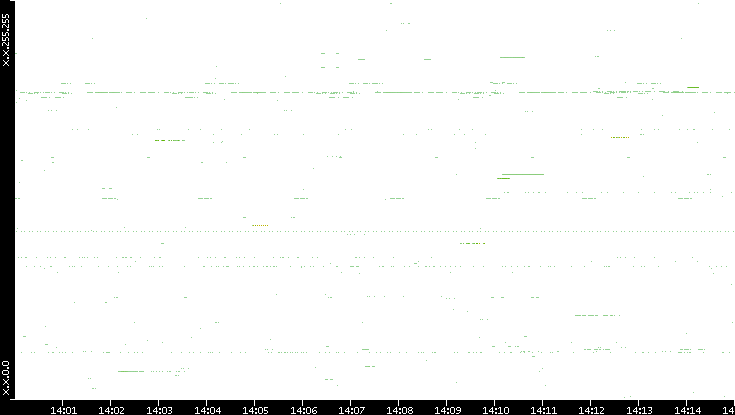 Src. IP vs. Time