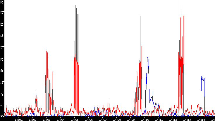 Nb. of Packets vs. Time