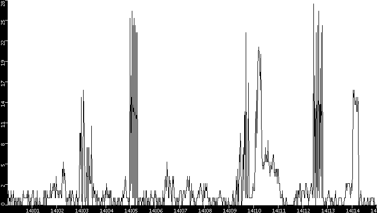 Throughput vs. Time