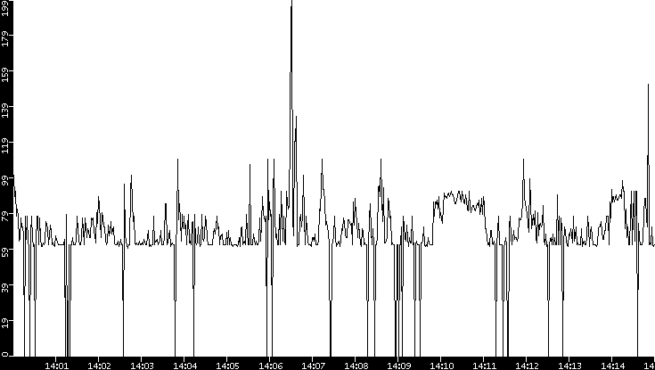 Average Packet Size vs. Time