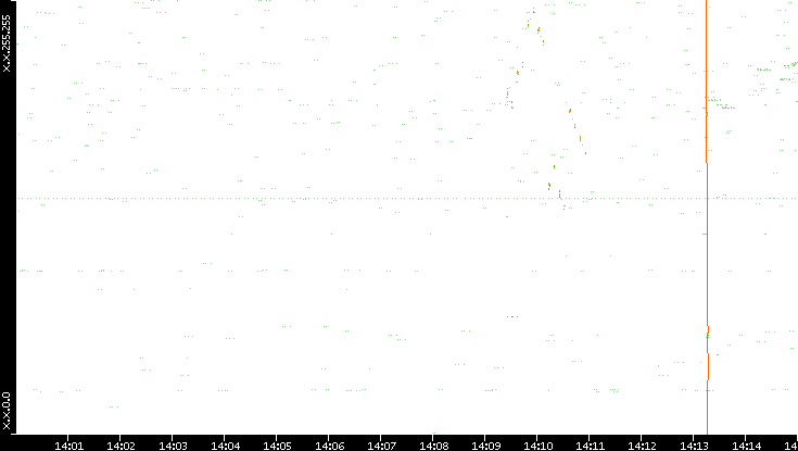 Dest. IP vs. Time