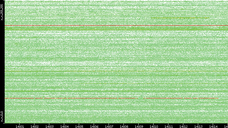 Dest. IP vs. Time