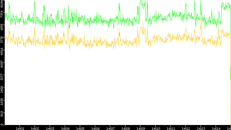 Entropy of Port vs. Time