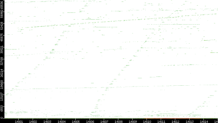 Dest. Port vs. Time