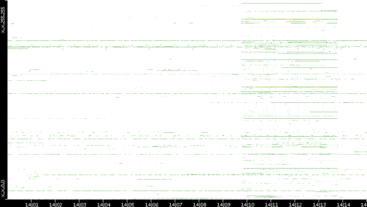 Src. IP vs. Time