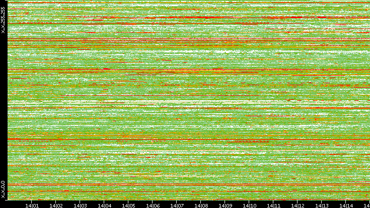 Src. IP vs. Time