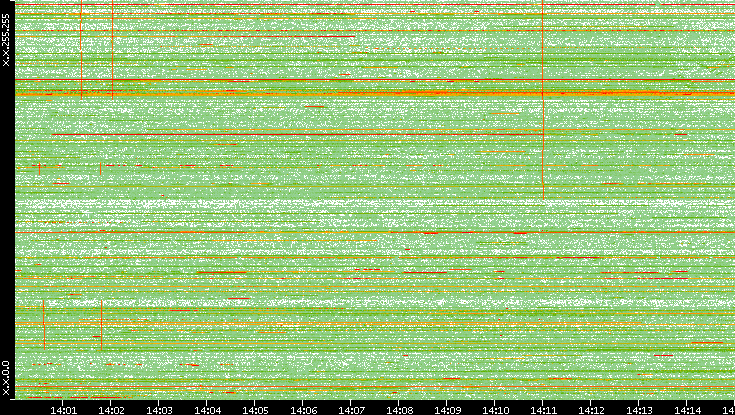 Dest. IP vs. Time