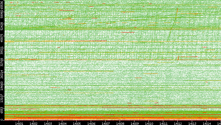 Dest. Port vs. Time