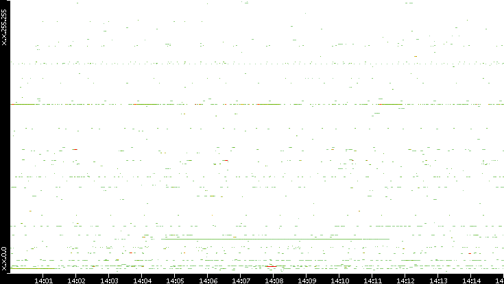 Dest. IP vs. Time