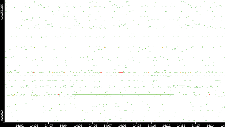 Src. IP vs. Time