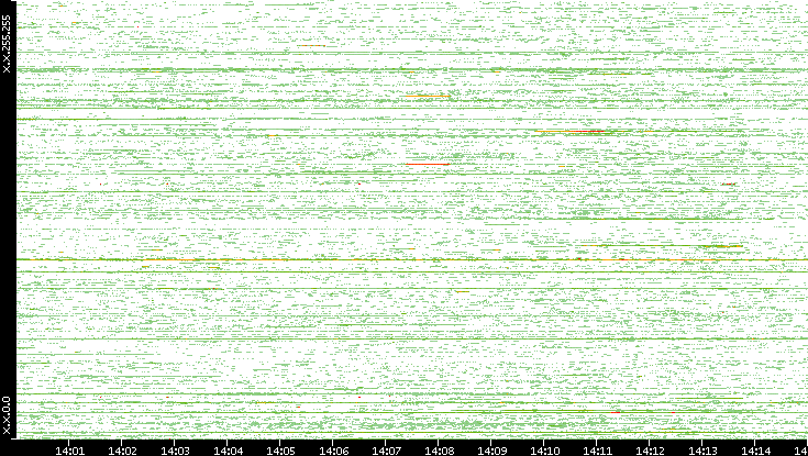 Src. IP vs. Time
