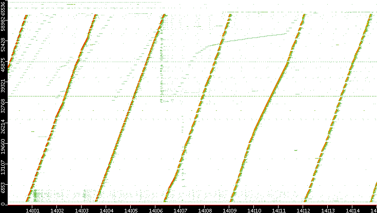 Dest. Port vs. Time