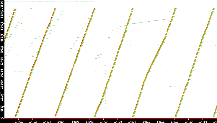 Src. Port vs. Time