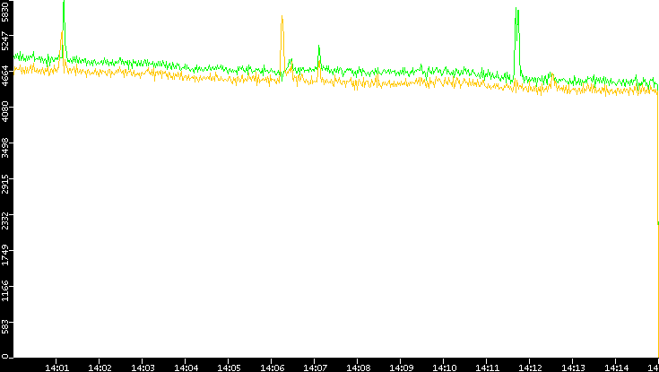 Entropy of Port vs. Time