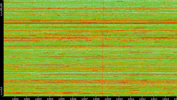 Dest. IP vs. Time