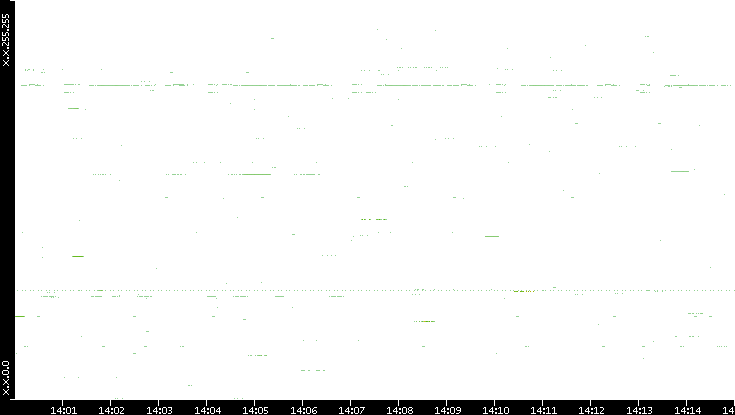 Src. IP vs. Time