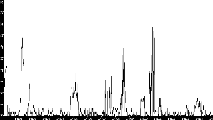 Throughput vs. Time