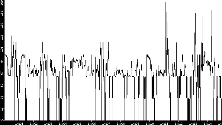 Average Packet Size vs. Time