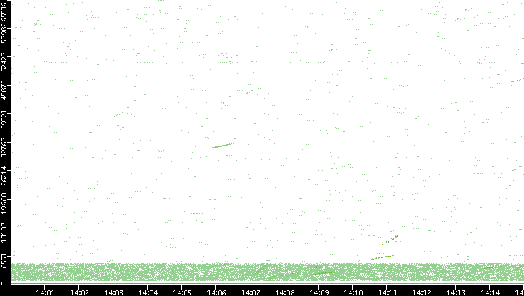 Src. Port vs. Time