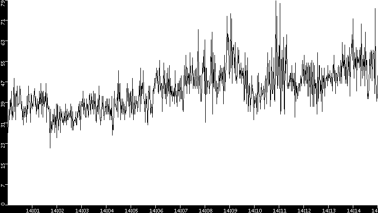 Throughput vs. Time