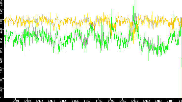 Entropy of Port vs. Time