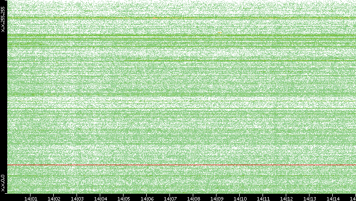 Dest. IP vs. Time