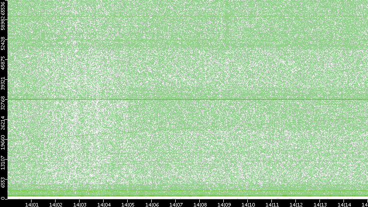 Dest. Port vs. Time