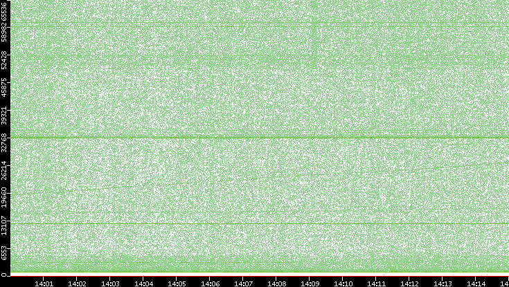 Src. Port vs. Time